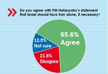 Israelis say that if necessary their country should launch its own strike on Iran 
